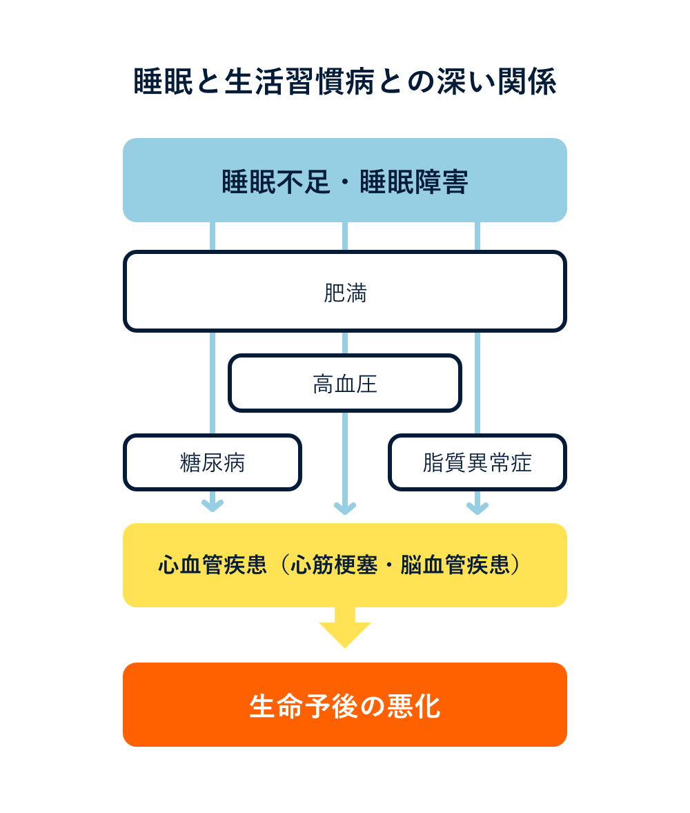 睡眠と生活習慣病との深い関係