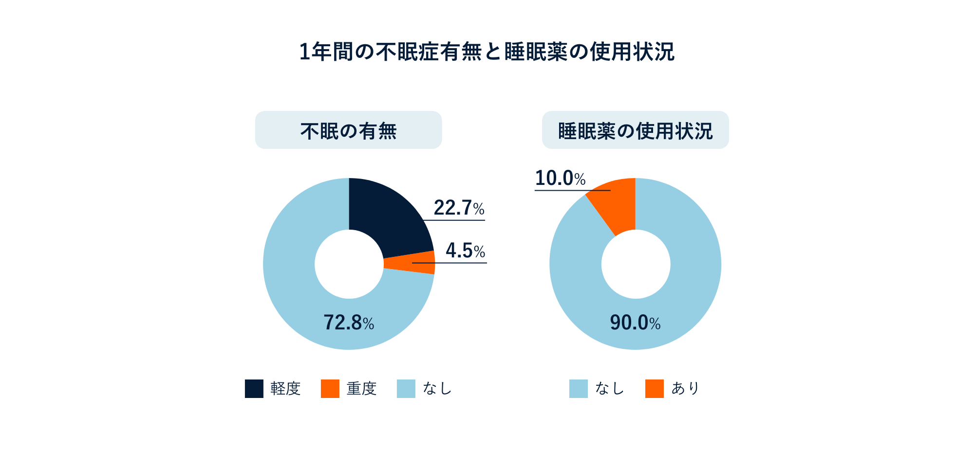 1年間の不眠症有無と睡眠薬の使用状況