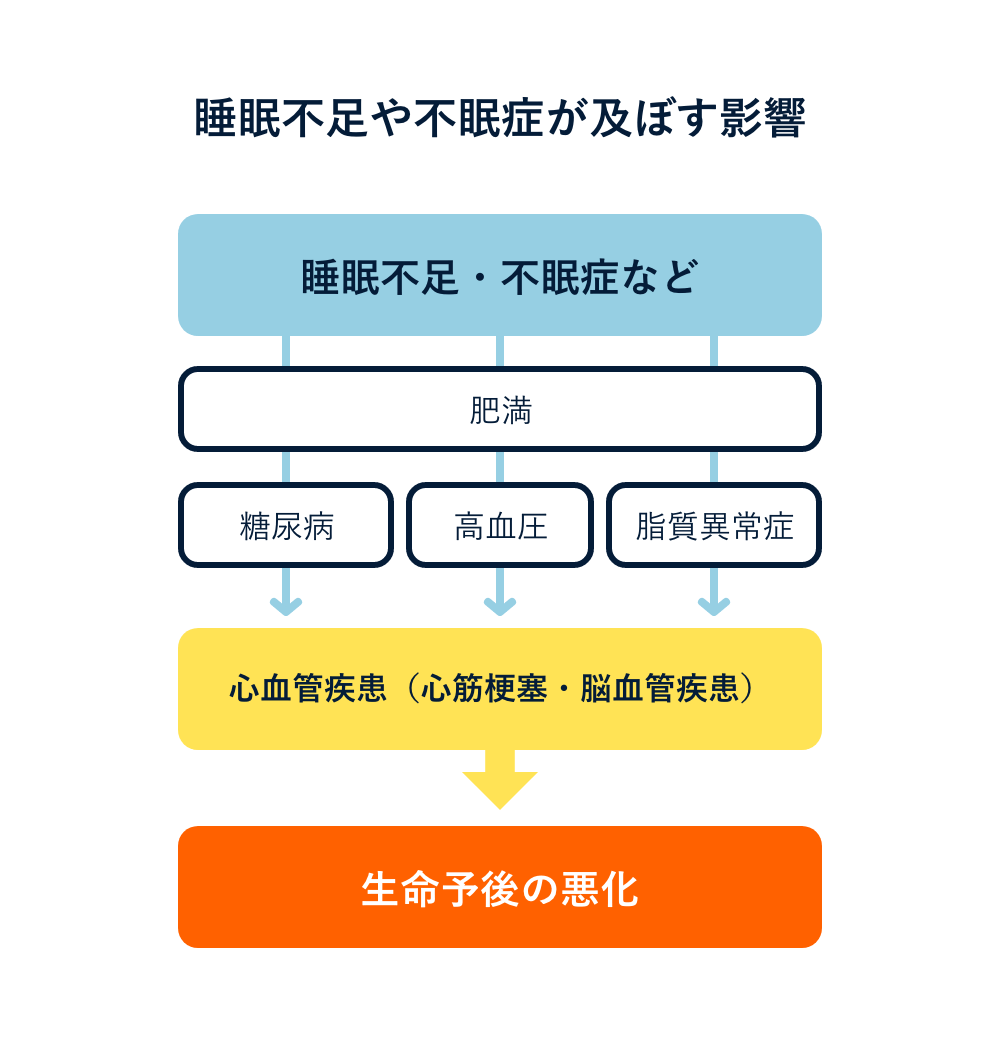 睡眠不足や不眠症が及ぼす影響