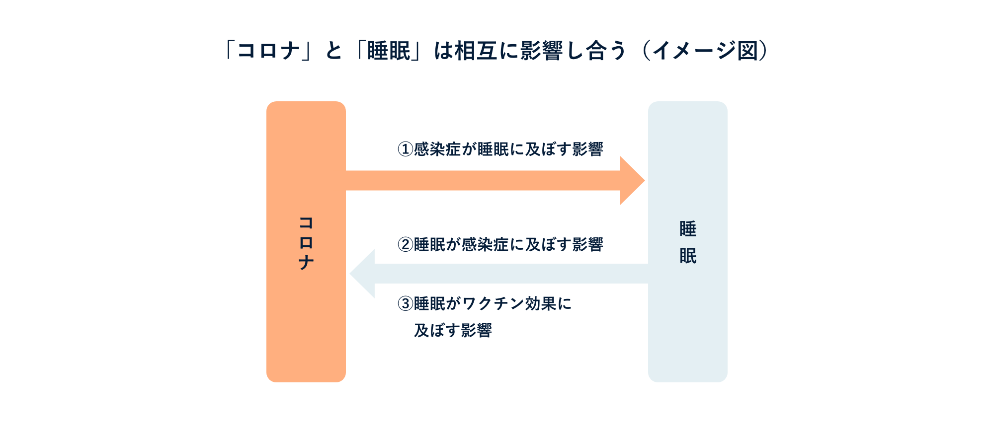 「コロナ」と「睡眠」は相互に影響し合う（イメージ図）