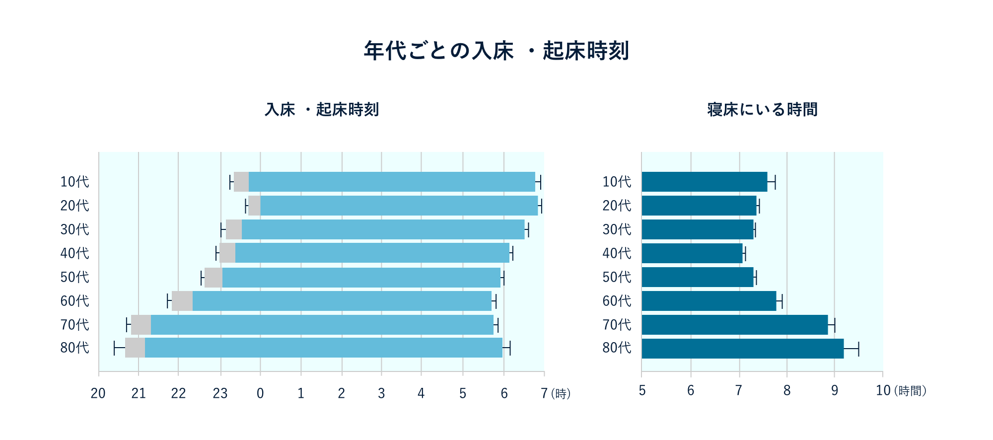 10代から80代の10代刻みで入床・起床時間がプロットされており、加齢と共に、寝床にいる時間が多くなっているのを表した図。