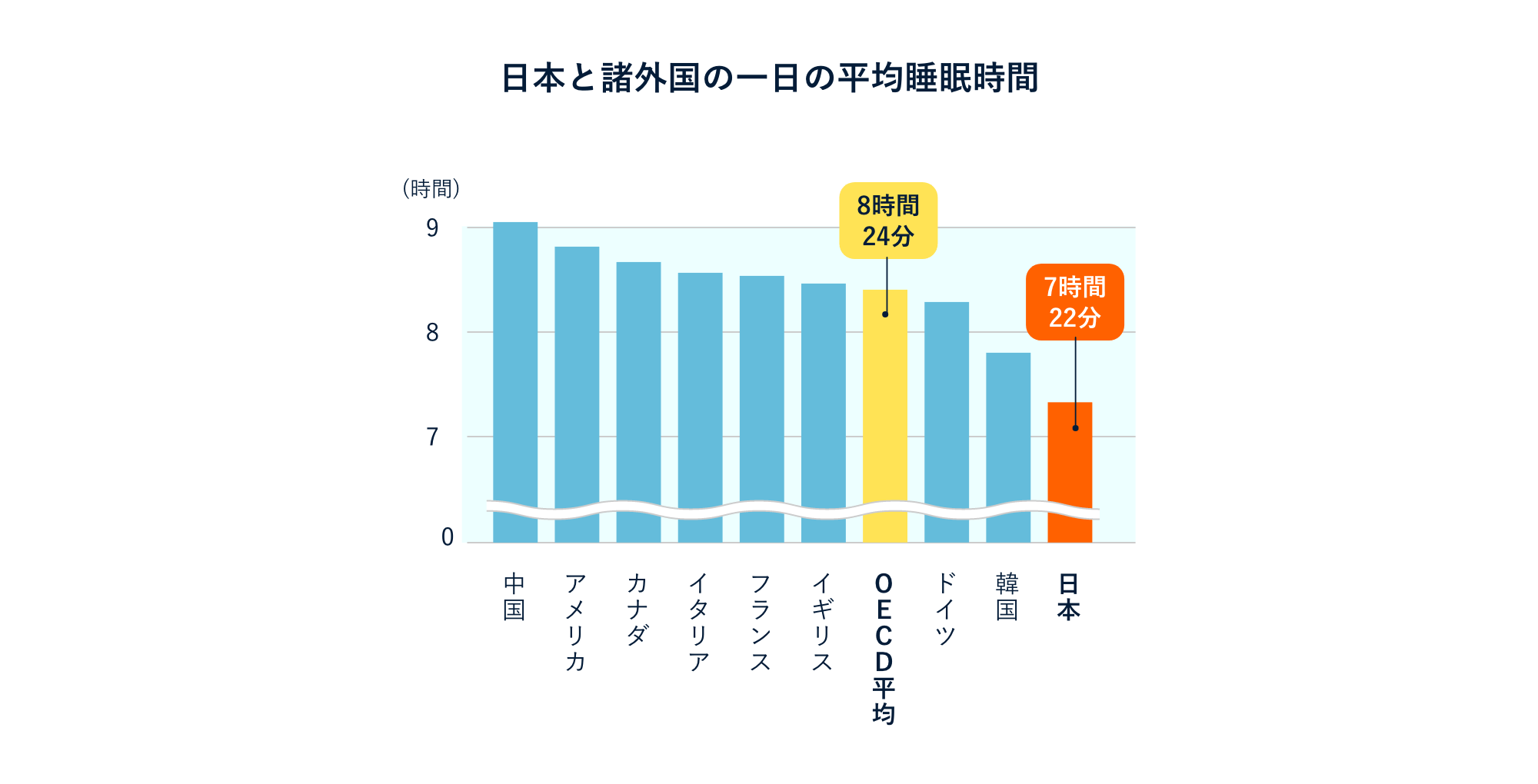 ⽇本と諸外国の⼀⽇の平均睡眠時間