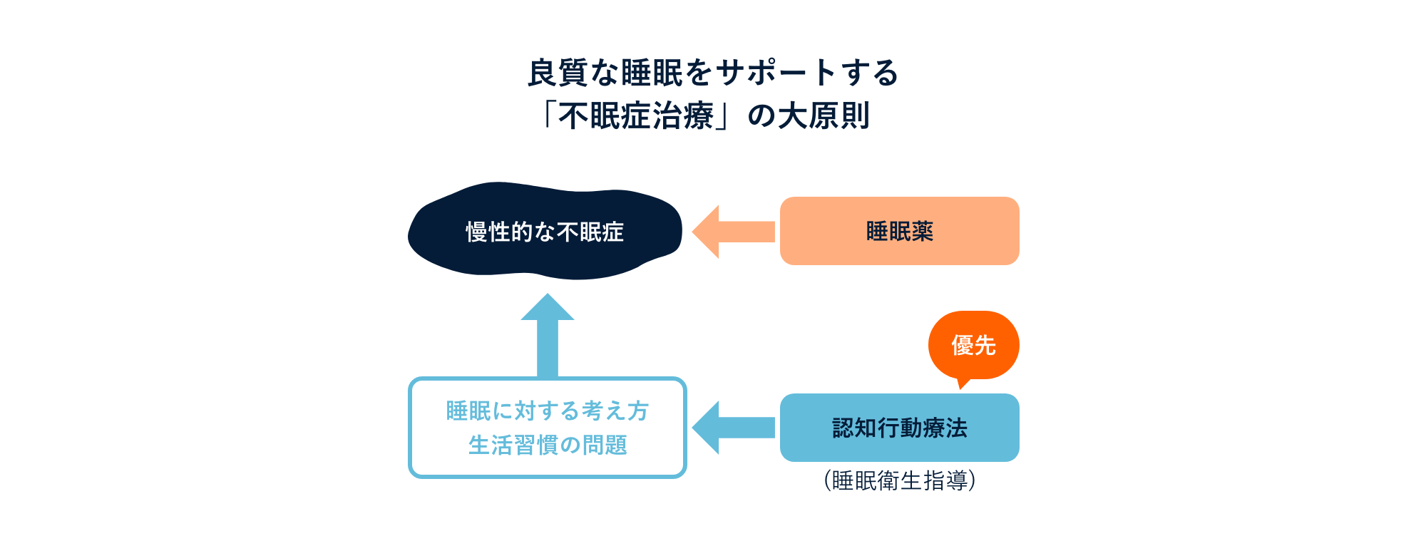 良質な睡眠をサポートする「不眠症治療」の⼤原則