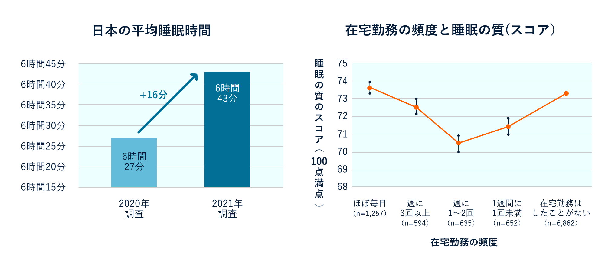 ⽇本と諸外国の⼀⽇の平均睡眠時間