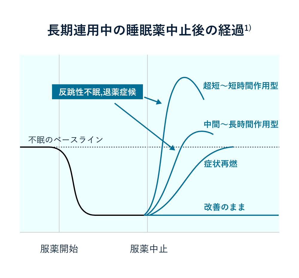 長期連用中の睡眠薬中止後の経過