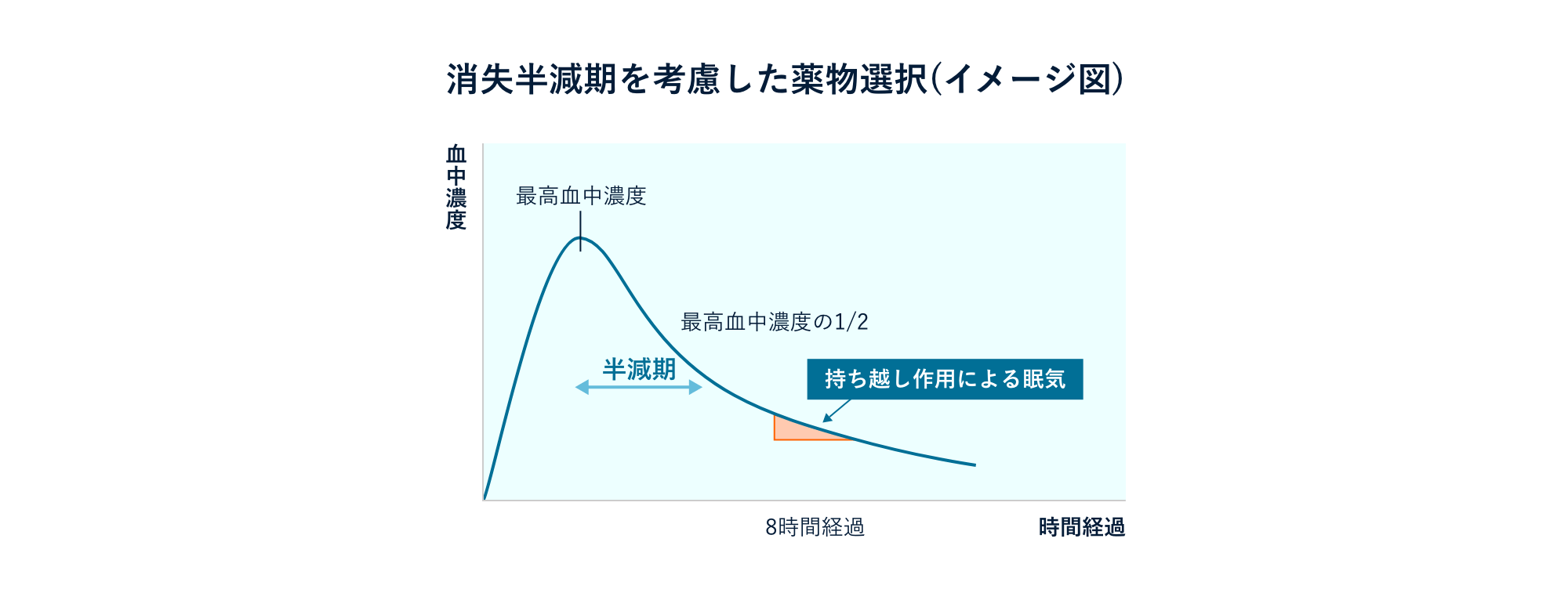消失半減期を考慮した薬物選択(イメージ図)