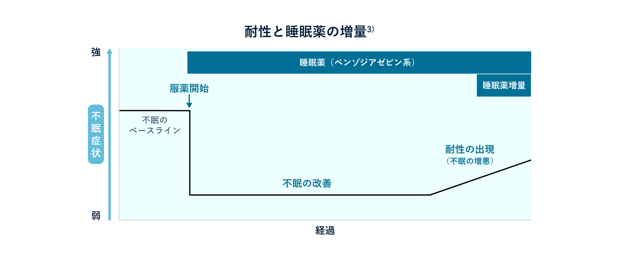 耐性と睡眠薬の増量