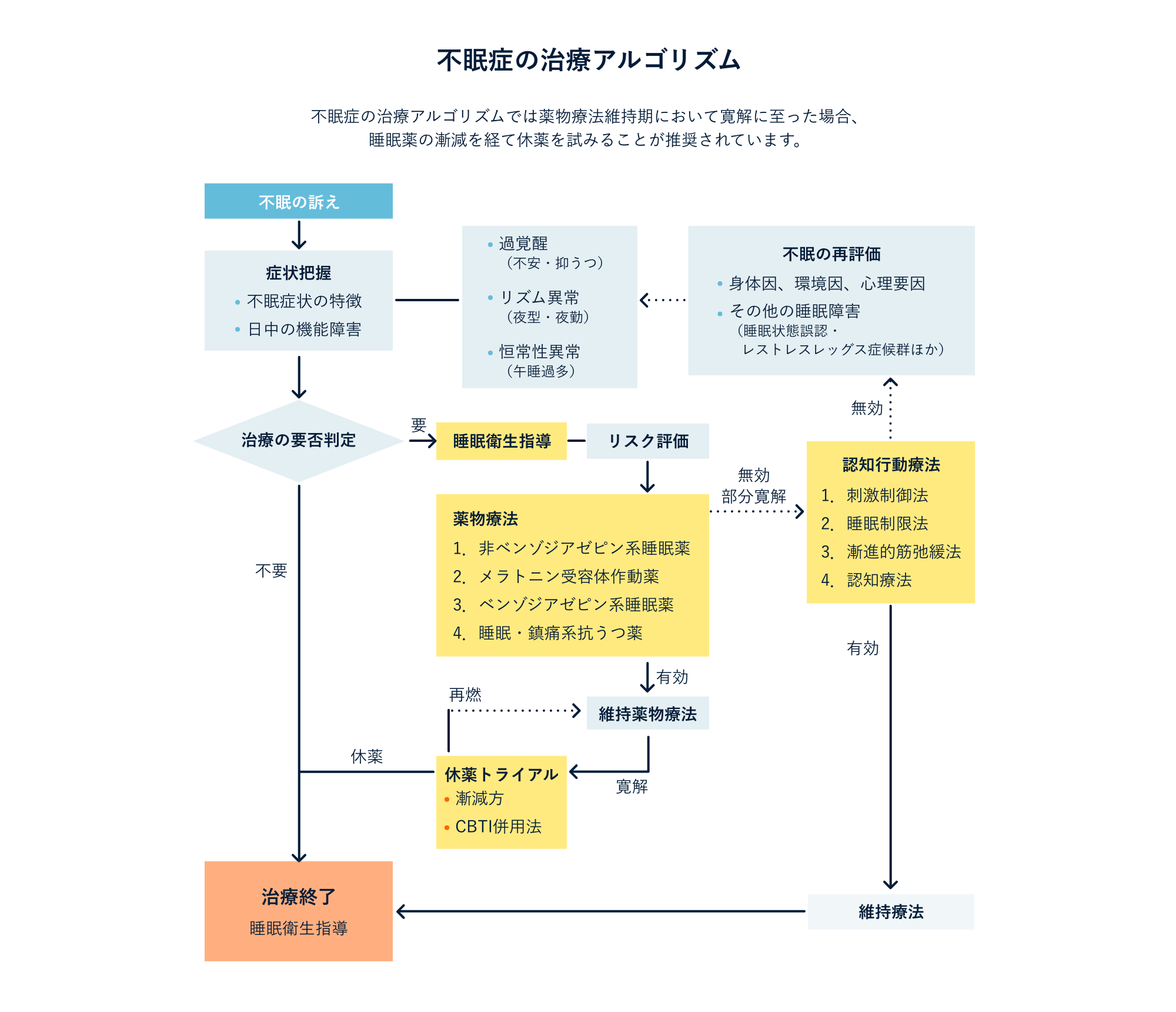 不眠症の治療アルゴリズム