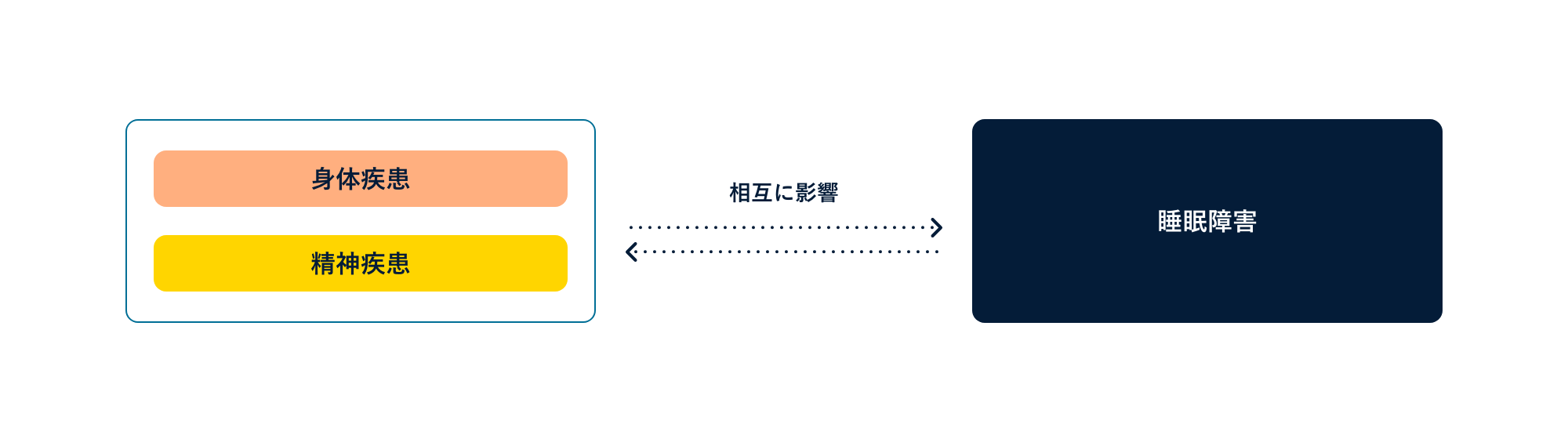 「身体疾患」と「精神疾患」は、「睡眠障害」と相互に影響していることを表している図