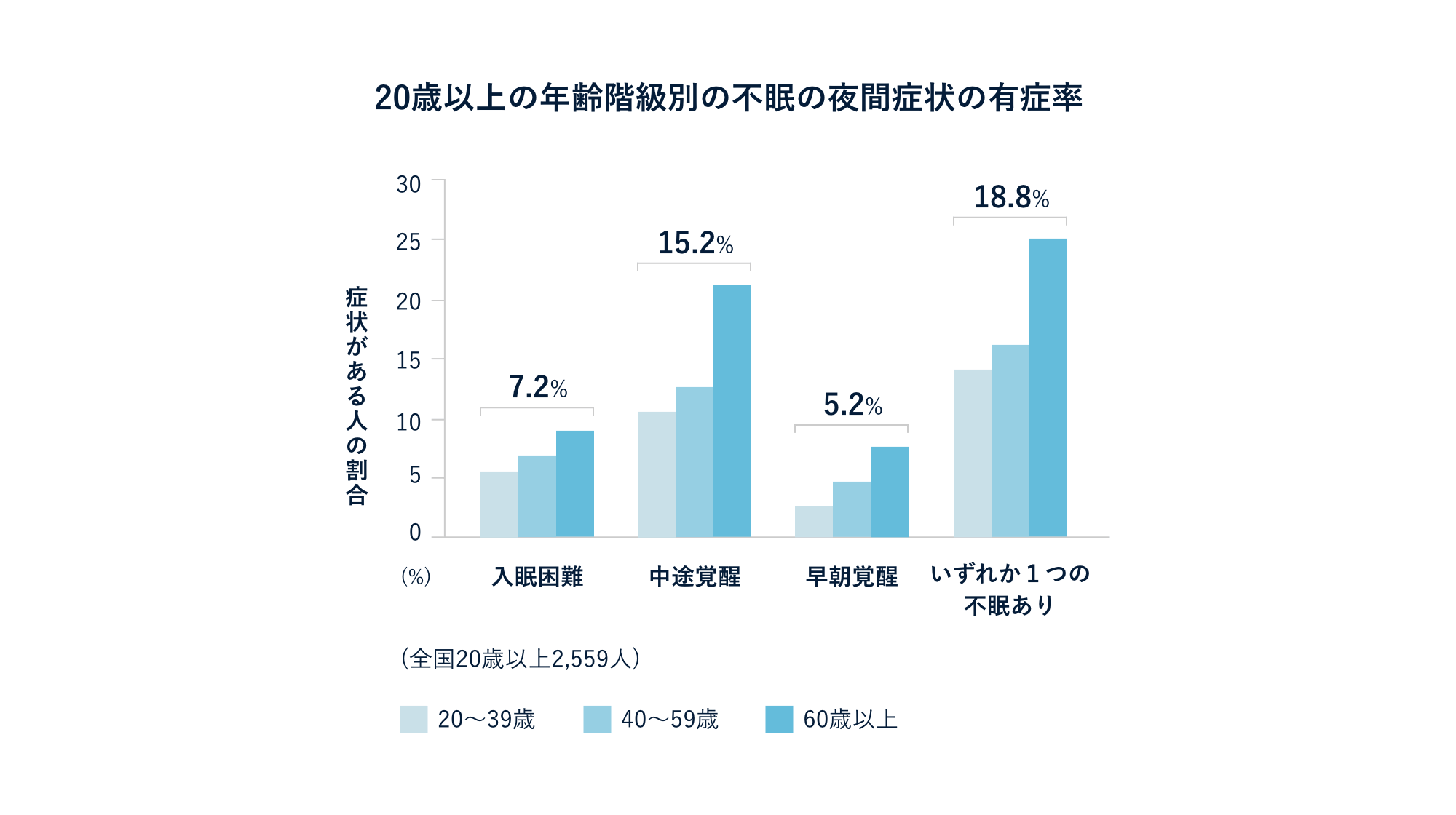 20歳以上の年齢階級別の不眠の夜間症状の有症率